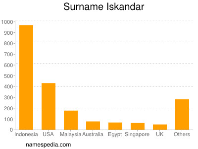 nom Iskandar