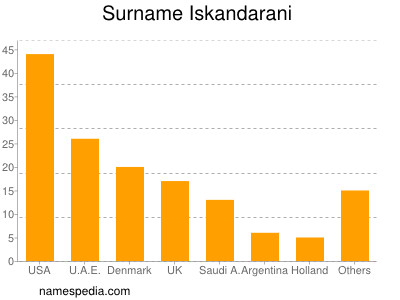 Surname Iskandarani