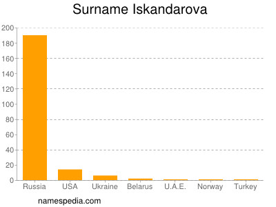 Familiennamen Iskandarova
