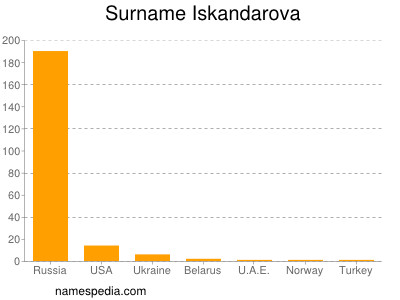 nom Iskandarova