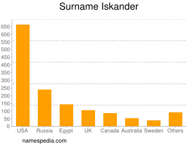 Surname Iskander