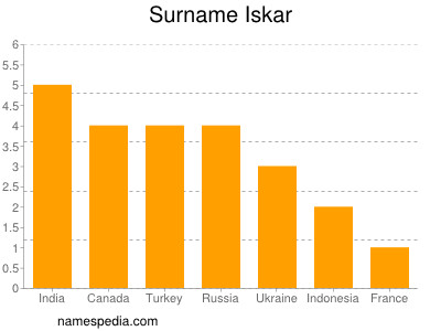 Surname Iskar