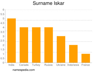 Familiennamen Iskar
