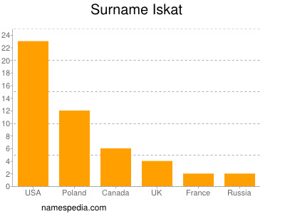 Familiennamen Iskat