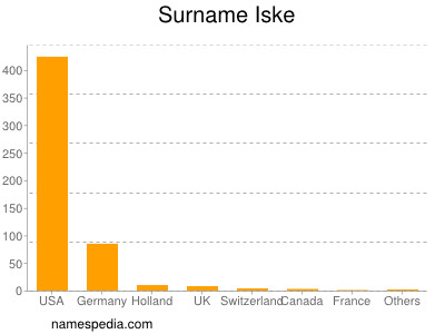 Familiennamen Iske