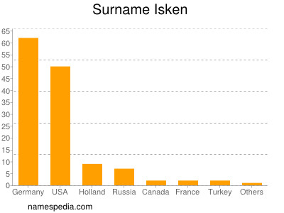 Familiennamen Isken