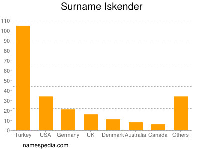 Surname Iskender