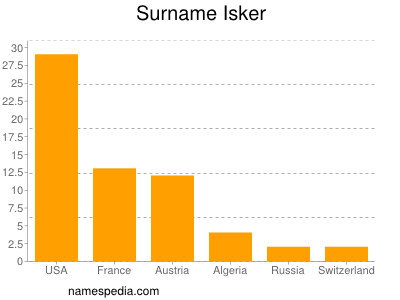 Familiennamen Isker