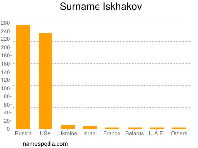 Familiennamen Iskhakov