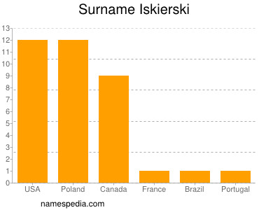 Familiennamen Iskierski