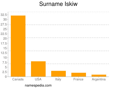 Surname Iskiw