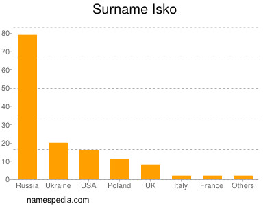 Surname Isko