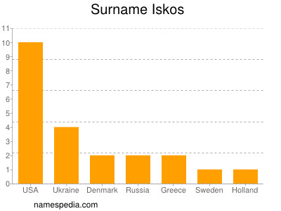 Familiennamen Iskos