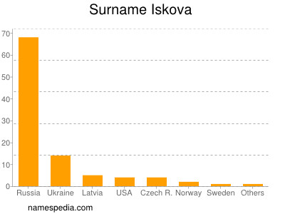 Familiennamen Iskova