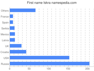 prenom Iskra