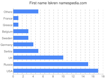 Vornamen Iskren