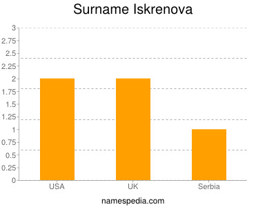 Familiennamen Iskrenova