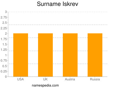 Familiennamen Iskrev