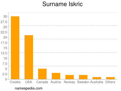 Familiennamen Iskric