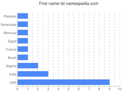 Given name Isl