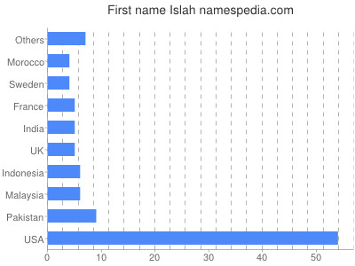 prenom Islah