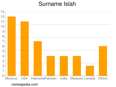 Familiennamen Islah