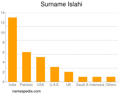 Surname Islahi