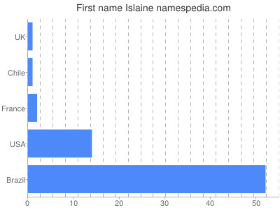 Vornamen Islaine