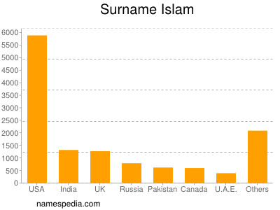nom Islam