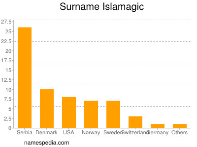 Familiennamen Islamagic