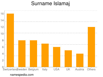 Familiennamen Islamaj