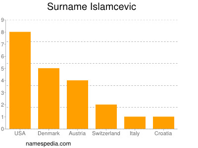 Surname Islamcevic