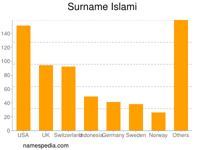 Familiennamen Islami