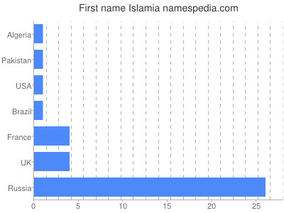 Given name Islamia