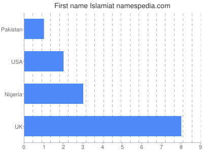 Vornamen Islamiat