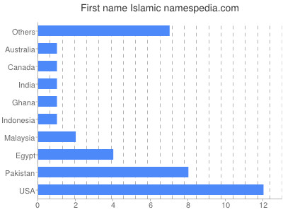 Given name Islamic