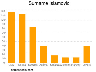 Familiennamen Islamovic