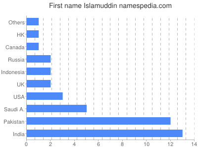 prenom Islamuddin