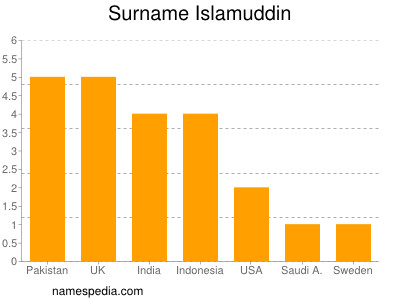 nom Islamuddin