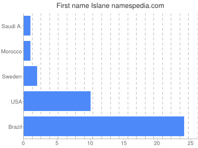 Given name Islane