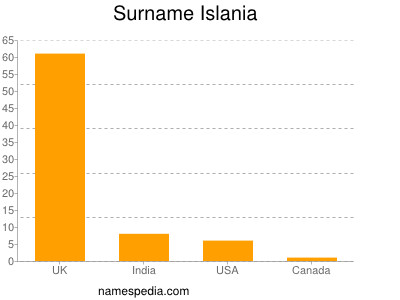 Familiennamen Islania