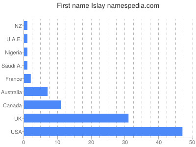 prenom Islay