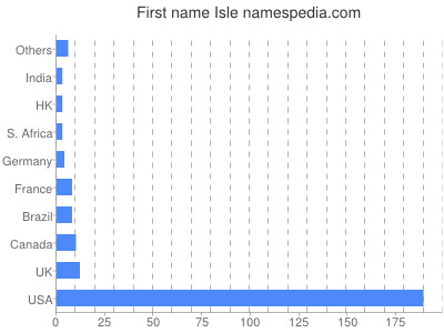 Given name Isle