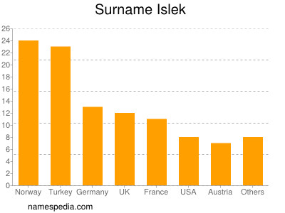 nom Islek