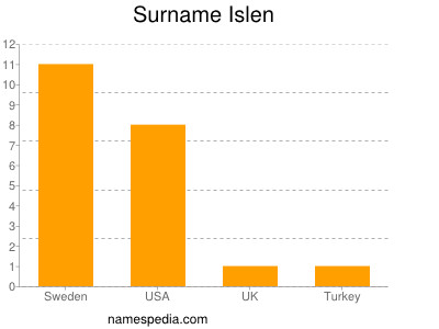 Familiennamen Islen