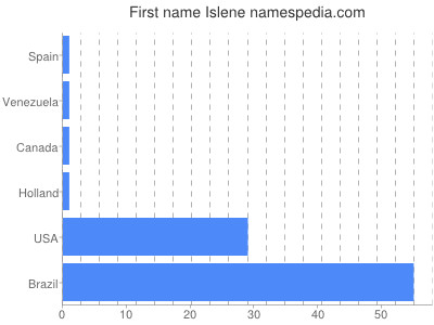 Vornamen Islene