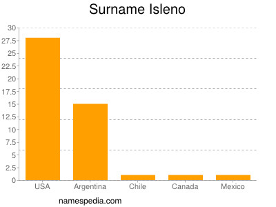 Surname Isleno