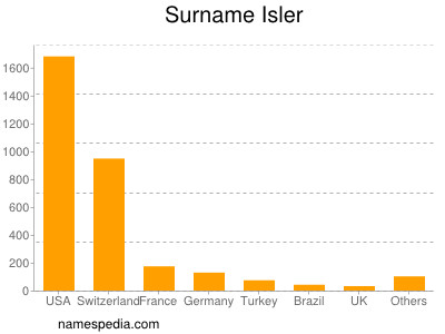 nom Isler