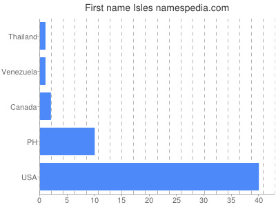 Given name Isles