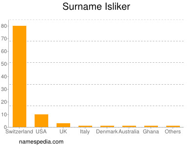 Familiennamen Isliker